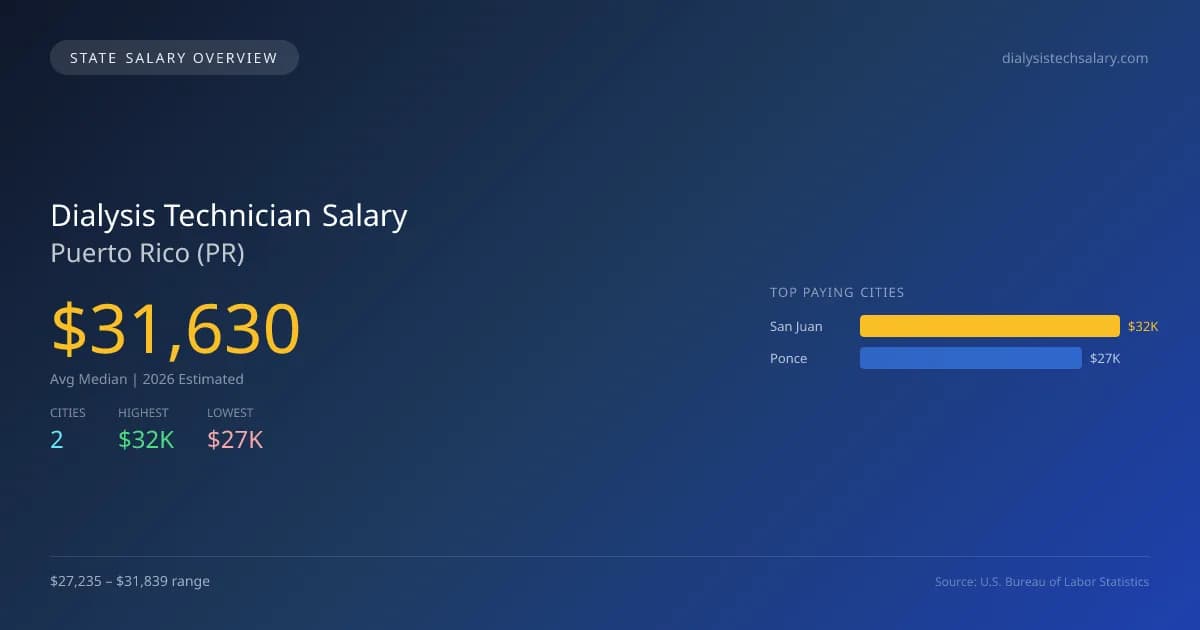 Dialysis Technician Salary in Puerto Rico - 2025 BLS Data Infographic