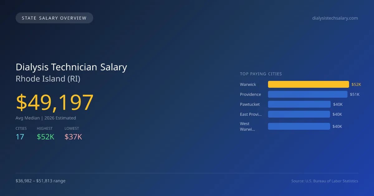 Dialysis Technician Salary in Rhode Island - 2025 BLS Data Infographic