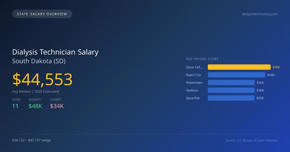 Dialysis Technician Salary in South Dakota - 2025 BLS Data Infographic