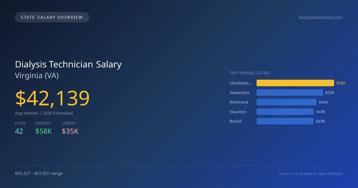 Dialysis Technician Salary in Virginia - 2025 BLS Data Infographic
